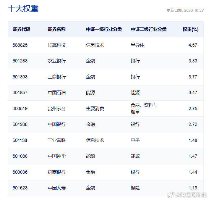 长鑫科技已被纳入上证指数