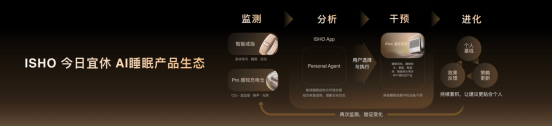【新闻稿】今日宜休发布两款睡眠科技旗舰新品，以软硬协同构建AI睡眠科技生态(1)(2)2552